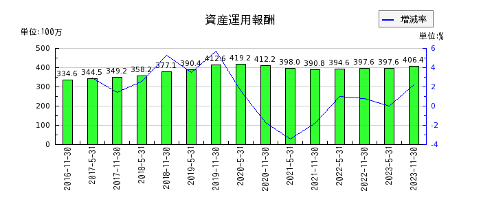 阪急阪神リート投資法人　投資証券の資産運用報酬の推移