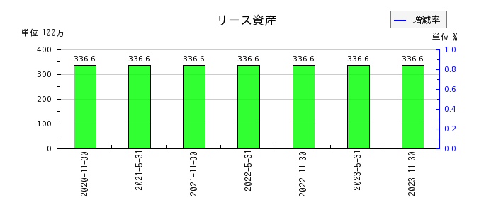 阪急阪神リート投資法人　投資証券のリース資産の推移