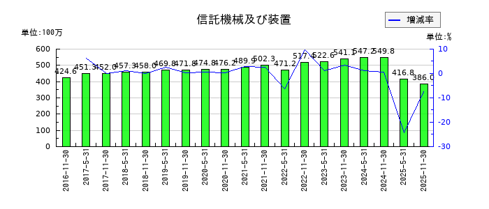 阪急阪神リート投資法人　投資証券の信託機械及び装置の推移