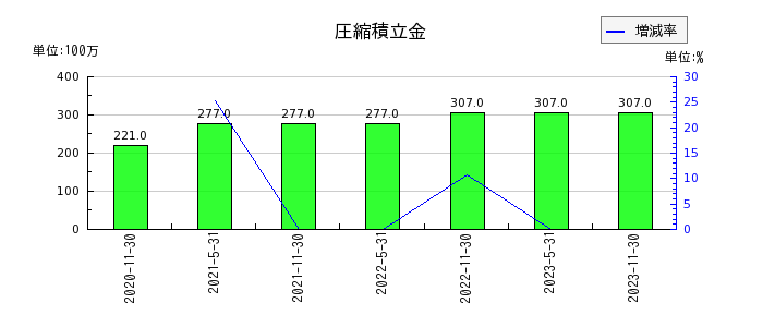 阪急阪神リート投資法人　投資証券の圧縮積立金の推移