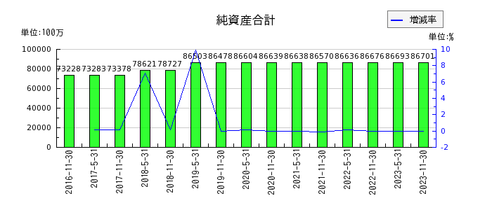 阪急阪神リート投資法人　投資証券の純資産合計の推移