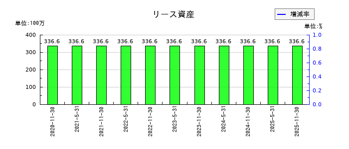阪急阪神リート投資法人　投資証券のリース資産の推移