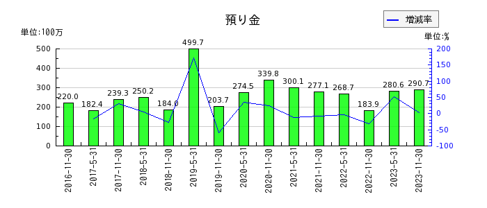 阪急阪神リート投資法人　投資証券の預り金の推移