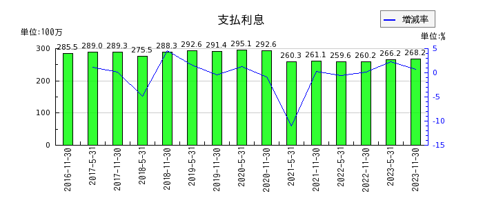 阪急阪神リート投資法人　投資証券の支払利息の推移