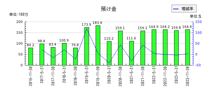 阪急阪神リート投資法人　投資証券の預け金の推移