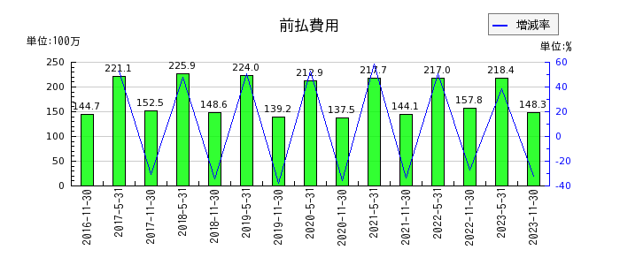 阪急阪神リート投資法人　投資証券の前払費用の推移
