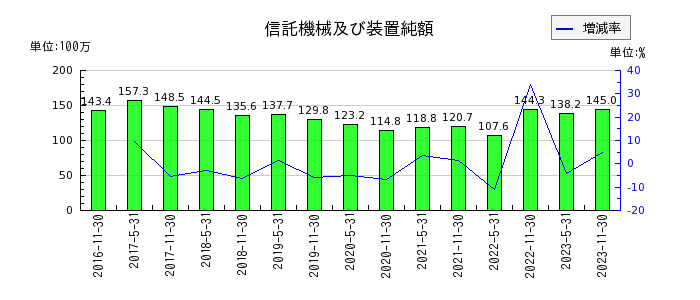 阪急阪神リート投資法人　投資証券の信託機械及び装置純額の推移