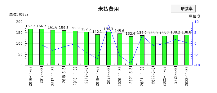 阪急阪神リート投資法人　投資証券の未払費用の推移