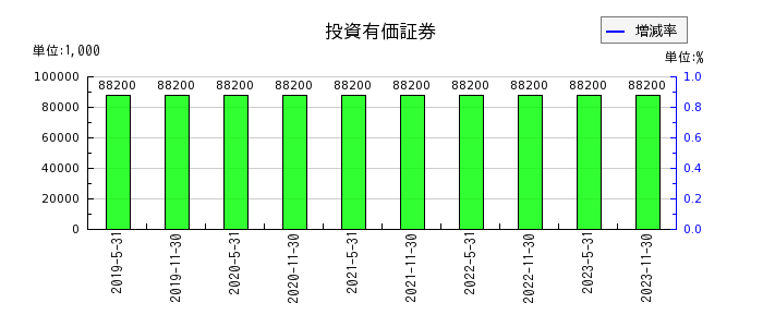 阪急阪神リート投資法人　投資証券の投資有価証券の推移