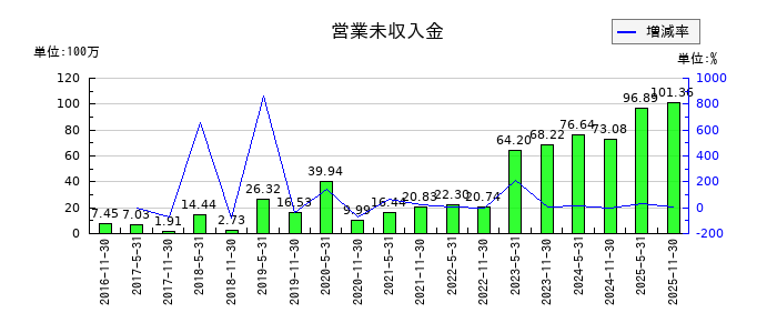阪急阪神リート投資法人　投資証券の営業未収入金の推移
