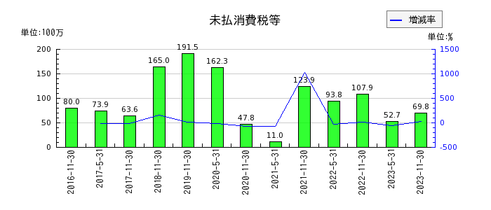 阪急阪神リート投資法人　投資証券の未払消費税等の推移