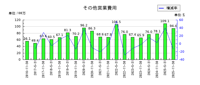 阪急阪神リート投資法人　投資証券のその他営業費用の推移