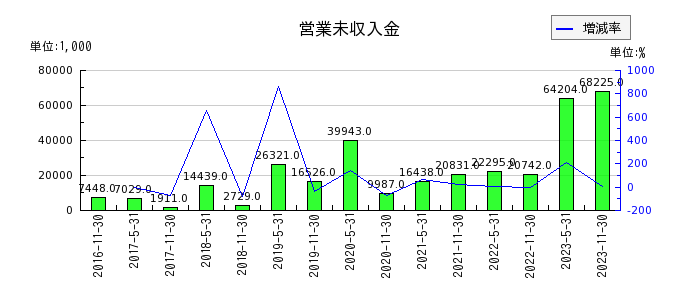 阪急阪神リート投資法人　投資証券の営業未収入金の推移