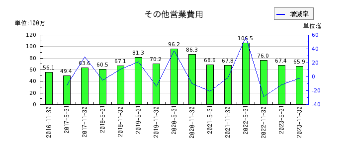 阪急阪神リート投資法人　投資証券のその他営業費用の推移