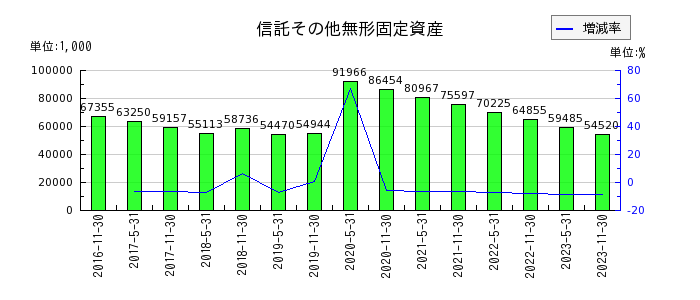 阪急阪神リート投資法人　投資証券の信託その他無形固定資産の推移
