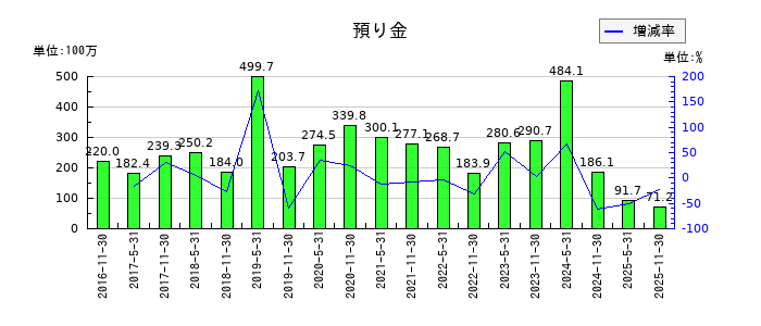 阪急阪神リート投資法人　投資証券の預り金の推移
