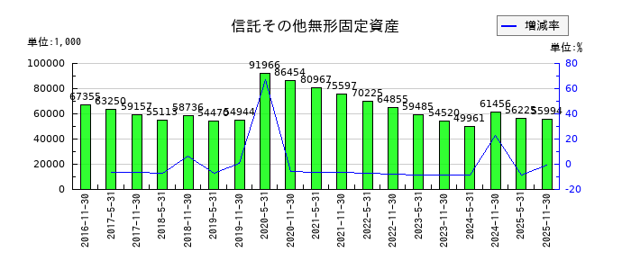 阪急阪神リート投資法人　投資証券の信託その他無形固定資産の推移