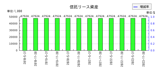 阪急阪神リート投資法人　投資証券の信託リース資産の推移