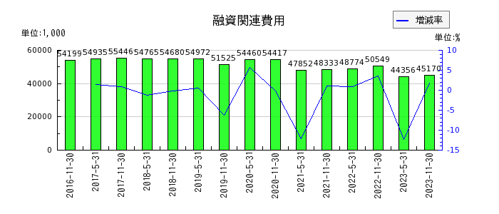 阪急阪神リート投資法人　投資証券の融資関連費用の推移
