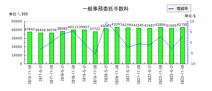阪急阪神リート投資法人　投資証券の一般事務委託手数料の推移