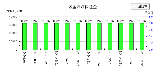阪急阪神リート投資法人　投資証券の敷金及び保証金の推移
