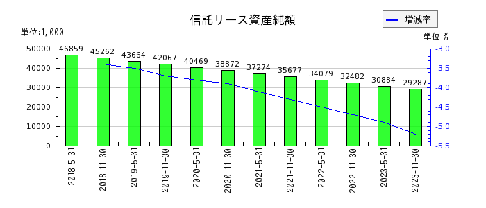 阪急阪神リート投資法人　投資証券の信託リース資産純額の推移
