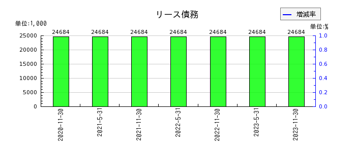 阪急阪神リート投資法人　投資証券のリース債務の推移