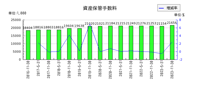 阪急阪神リート投資法人　投資証券の資産保管手数料の推移