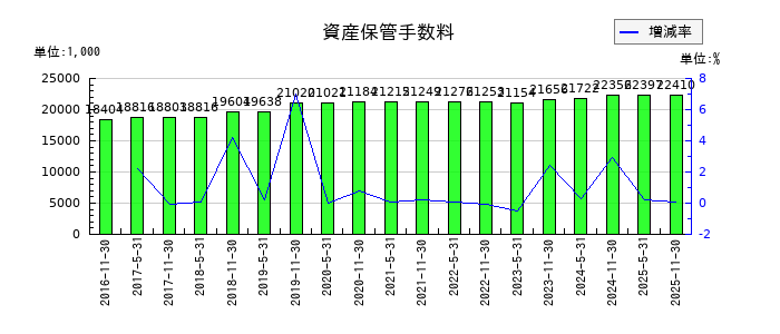 阪急阪神リート投資法人　投資証券の資産保管手数料の推移