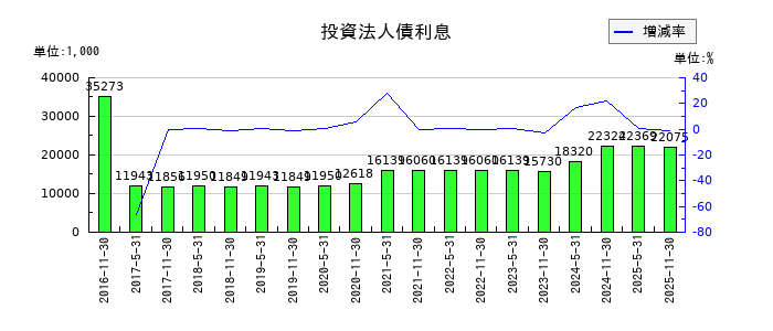 阪急阪神リート投資法人　投資証券の投資法人債利息の推移