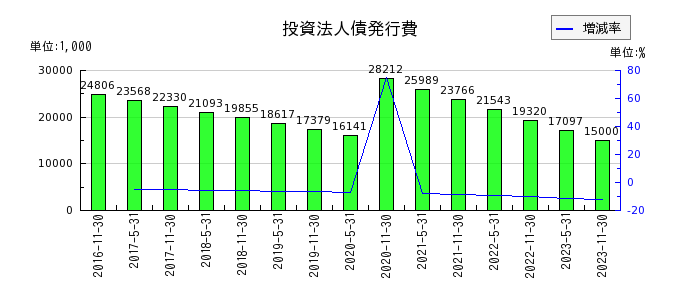 阪急阪神リート投資法人　投資証券の投資法人債発行費の推移