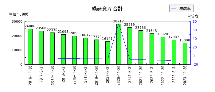 阪急阪神リート投資法人　投資証券の繰延資産合計の推移
