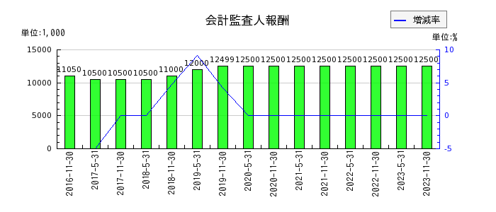 阪急阪神リート投資法人　投資証券の会計監査人報酬の推移