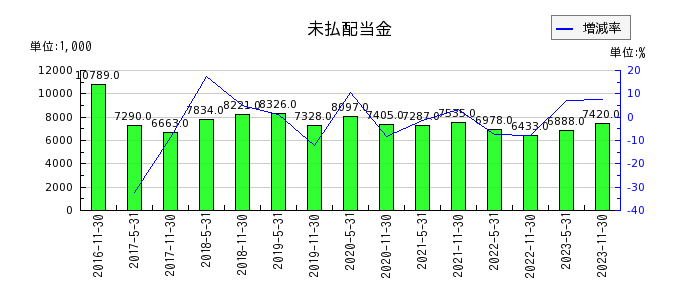 阪急阪神リート投資法人　投資証券の未払配当金の推移