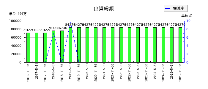 阪急阪神リート投資法人　投資証券の出資総額の推移