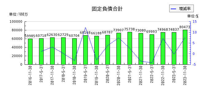 阪急阪神リート投資法人　投資証券の固定負債合計の推移