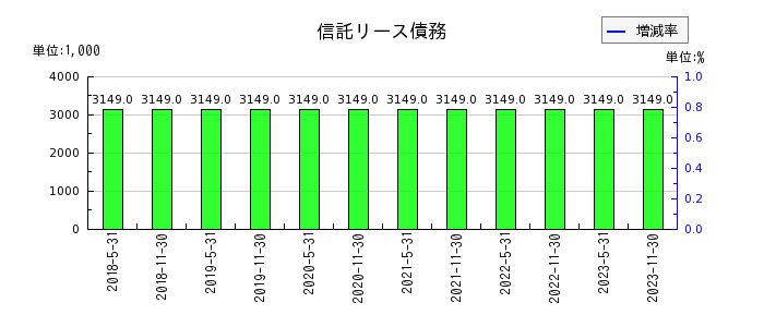 阪急阪神リート投資法人　投資証券の信託リース債務の推移
