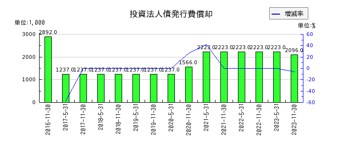 阪急阪神リート投資法人　投資証券の投資法人債発行費償却の推移