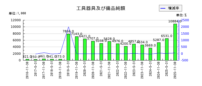 阪急阪神リート投資法人 投資証券の工具器具及び備品純額の推移
