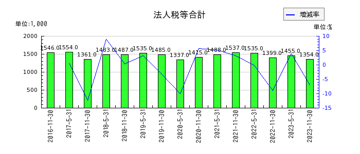 阪急阪神リート投資法人　投資証券の法人税等合計の推移