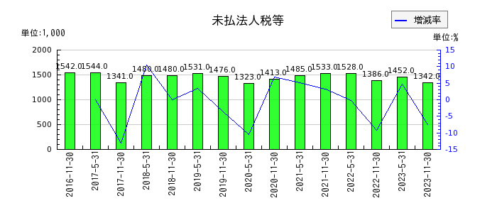 阪急阪神リート投資法人　投資証券の未払法人税等の推移