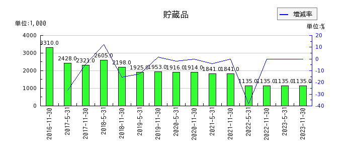 阪急阪神リート投資法人　投資証券の貯蔵品の推移