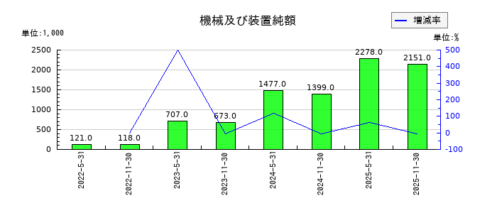 阪急阪神リート投資法人　投資証券の機械及び装置純額の推移