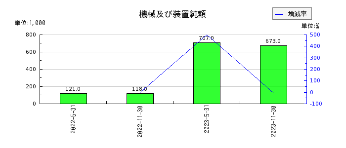 阪急阪神リート投資法人　投資証券の機械及び装置純額の推移