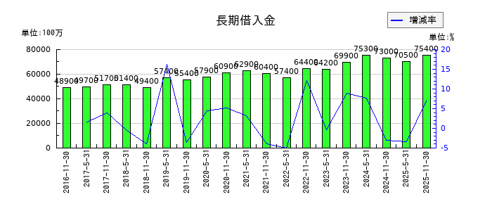 阪急阪神リート投資法人　投資証券の長期借入金の推移