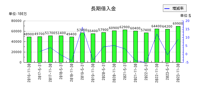 阪急阪神リート投資法人　投資証券の長期借入金の推移