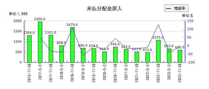 阪急阪神リート投資法人　投資証券の未払分配金戻入の推移