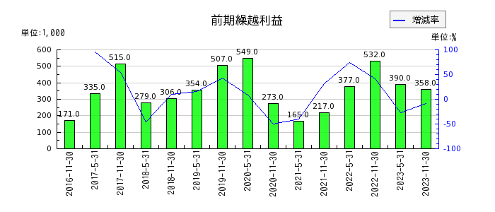 阪急阪神リート投資法人　投資証券の前期繰越利益の推移