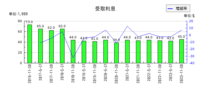 阪急阪神リート投資法人　投資証券の受取利息の推移
