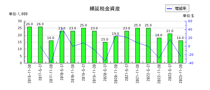阪急阪神リート投資法人　投資証券の繰延税金資産の推移